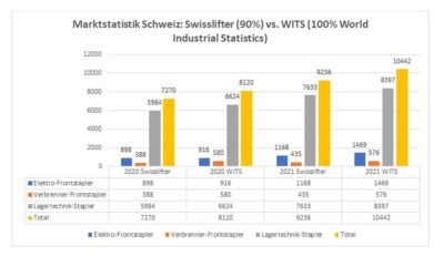Swisslifter Marktstatistik Schweiz vs WITS  2020 / 2021